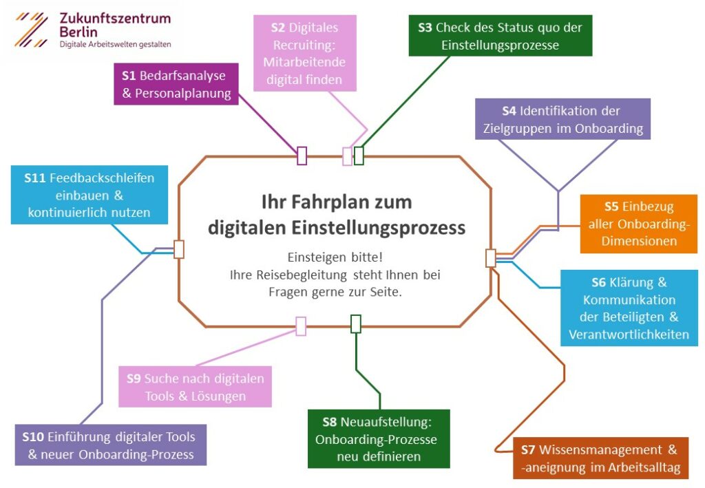 Die Stationen im digitalen Einstellungsprozess