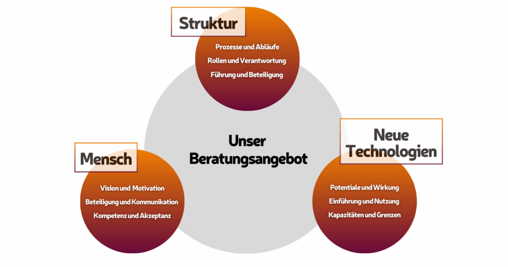 Graphik mit 4 Kreisen:
Mittlerer Kreis trägt die Überschrift: Unser Beratungsangebot.
Der linke Kreis trägt die Überschrift: Mensch und die Unterpunkte: 
1. Vision und Motivation
2. Beteiligung und Kommunikation 
3. Kompetenz und Akzeptanz
