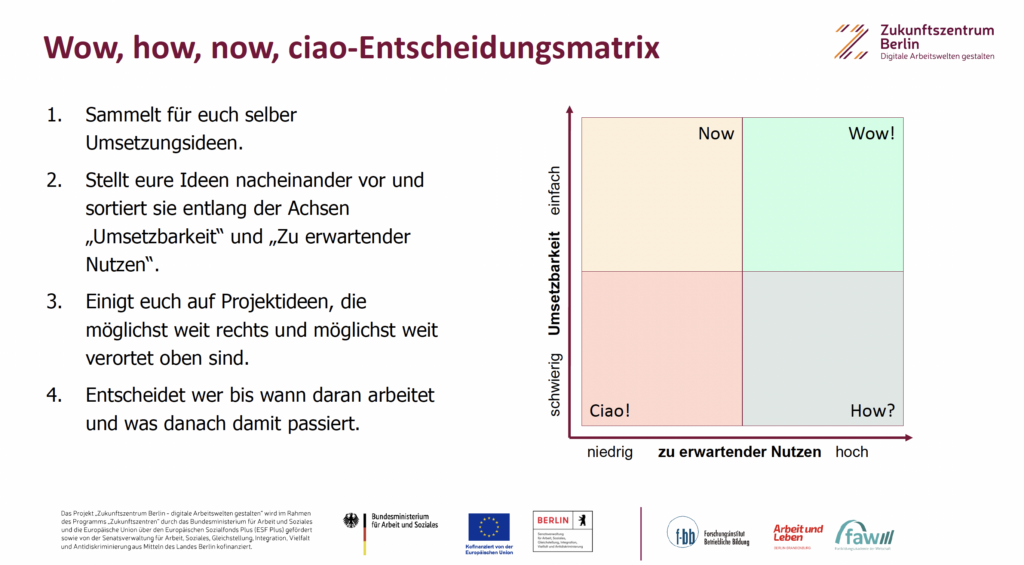 Grafik, die die Entscheidungsmatrix Now, Wow, How und Ciao aufzeigt. Vorlage zum Ausfüllen